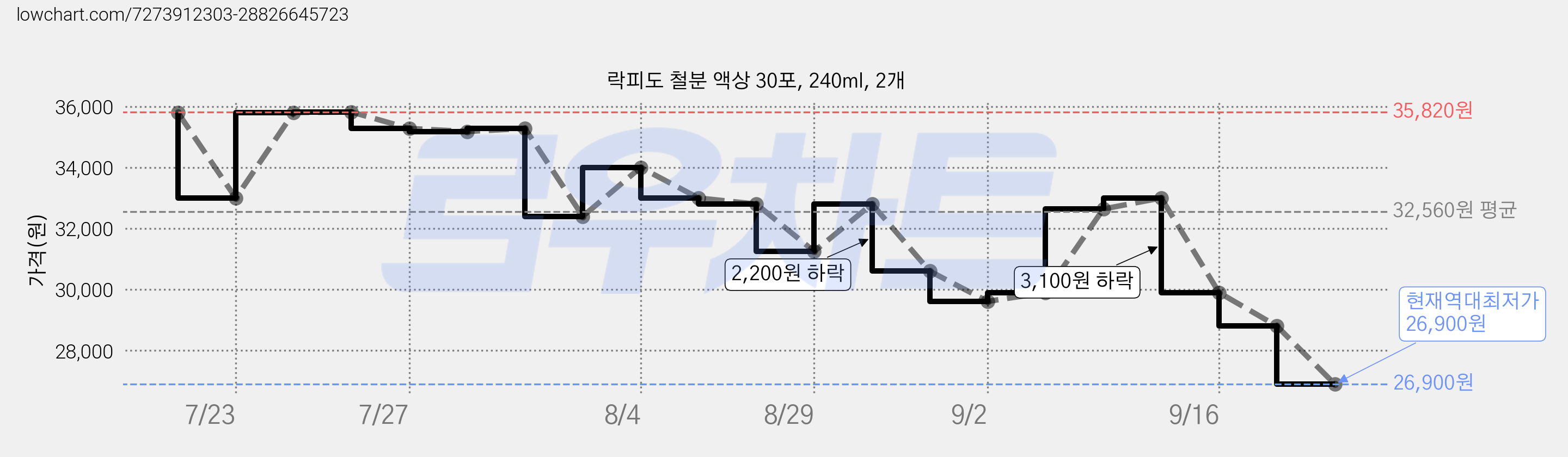락피도 철분 액상 30포, 240ml, 2개 가격 변동 차트, 현재가 26,900원, 역대최저가