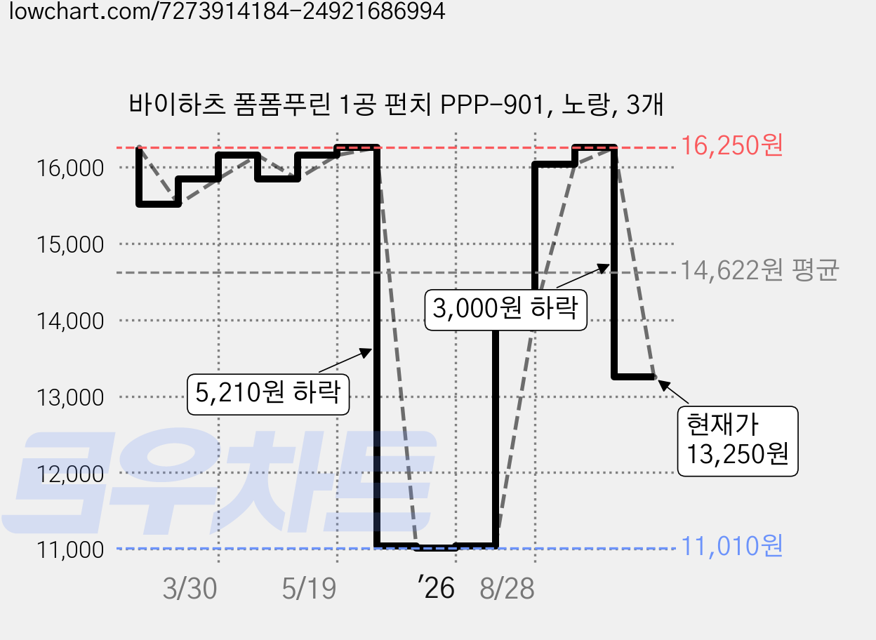바이하츠 폼폼푸린 1공 펀치 PPP-901, 노랑, 3개 가격 변동 차트, 현재가 13,250원, 관측 최저가 11,010원