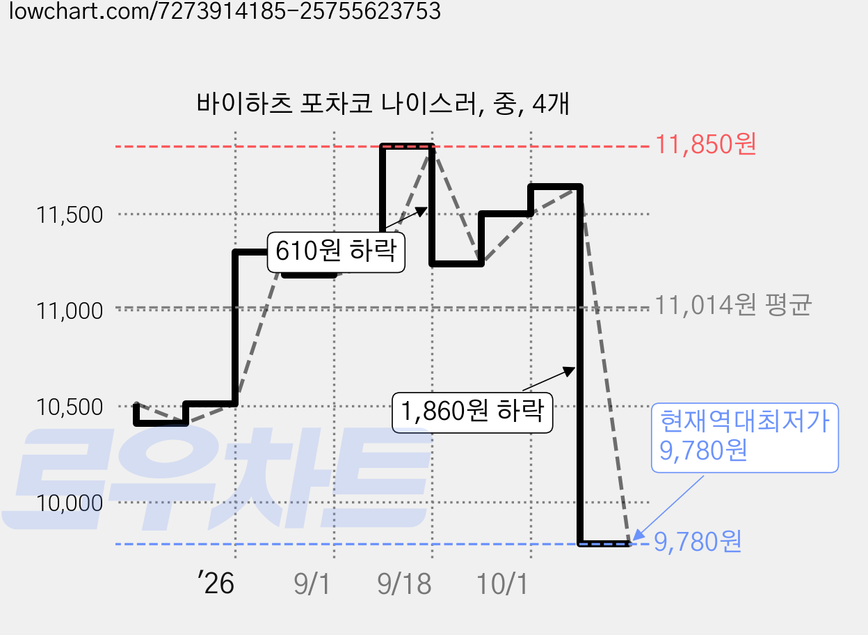 바이하츠 포차코 나이스러, 중, 4개 가격 변동 차트, 현재가 9,780원, 역대최저가