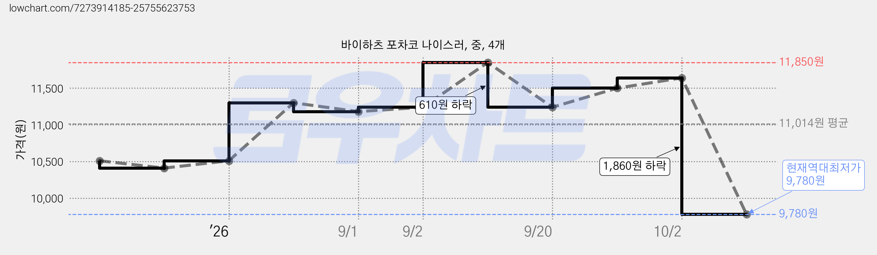 바이하츠 포차코 나이스러, 중, 4개 가격 변동 차트, 현재가 9,780원, 역대최저가