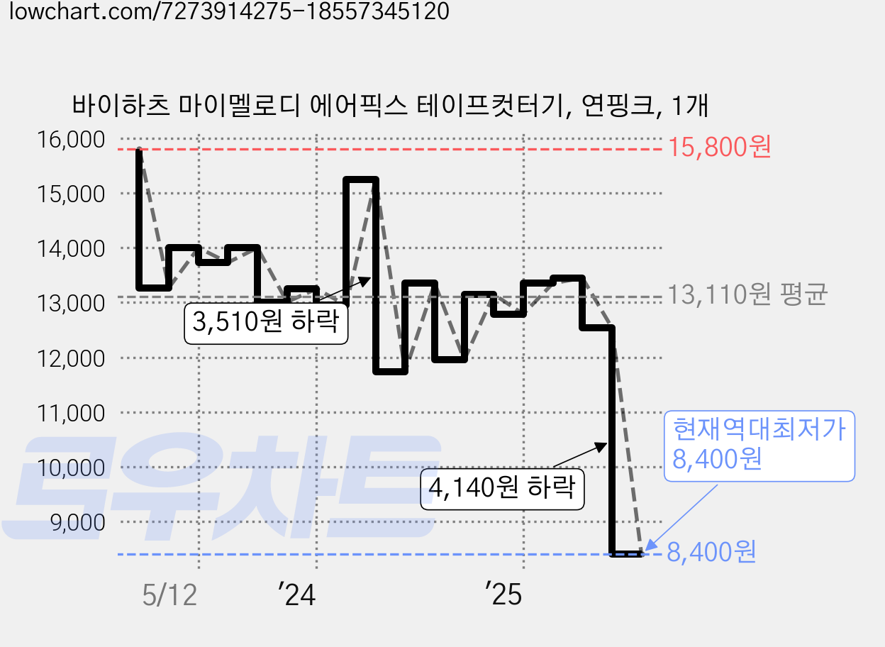 바이하츠 마이멜로디 에어픽스 테이프컷터기, 연핑크, 1개 가격 변동 차트, 현재가 8,400원, 역대최저가