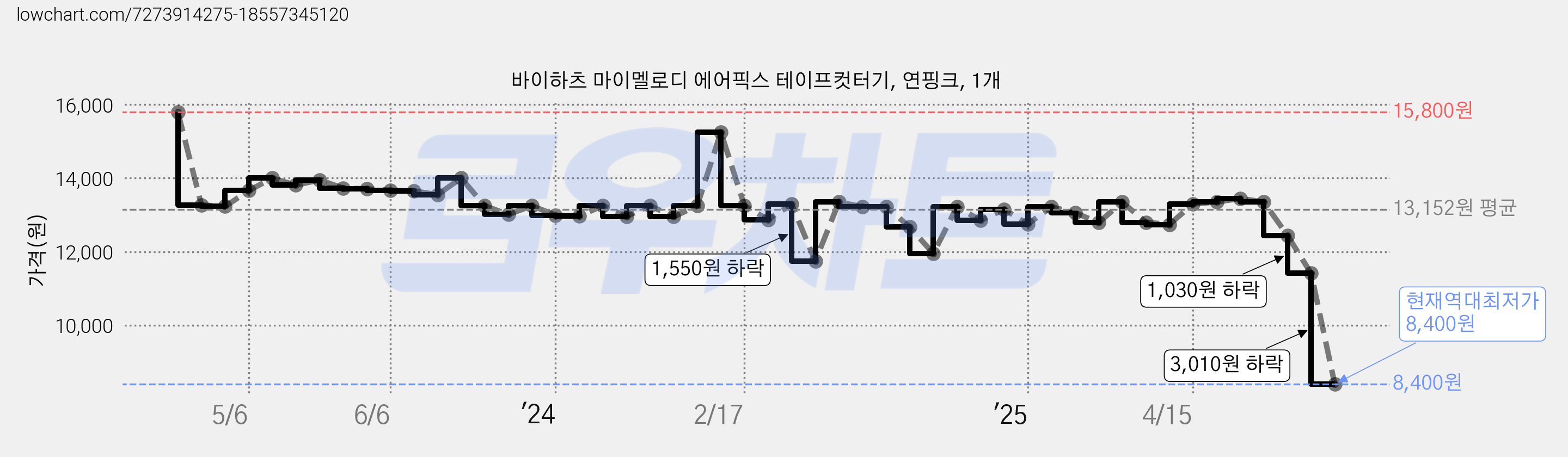 바이하츠 마이멜로디 에어픽스 테이프컷터기, 연핑크, 1개 가격 변동 차트, 현재가 8,400원, 역대최저가