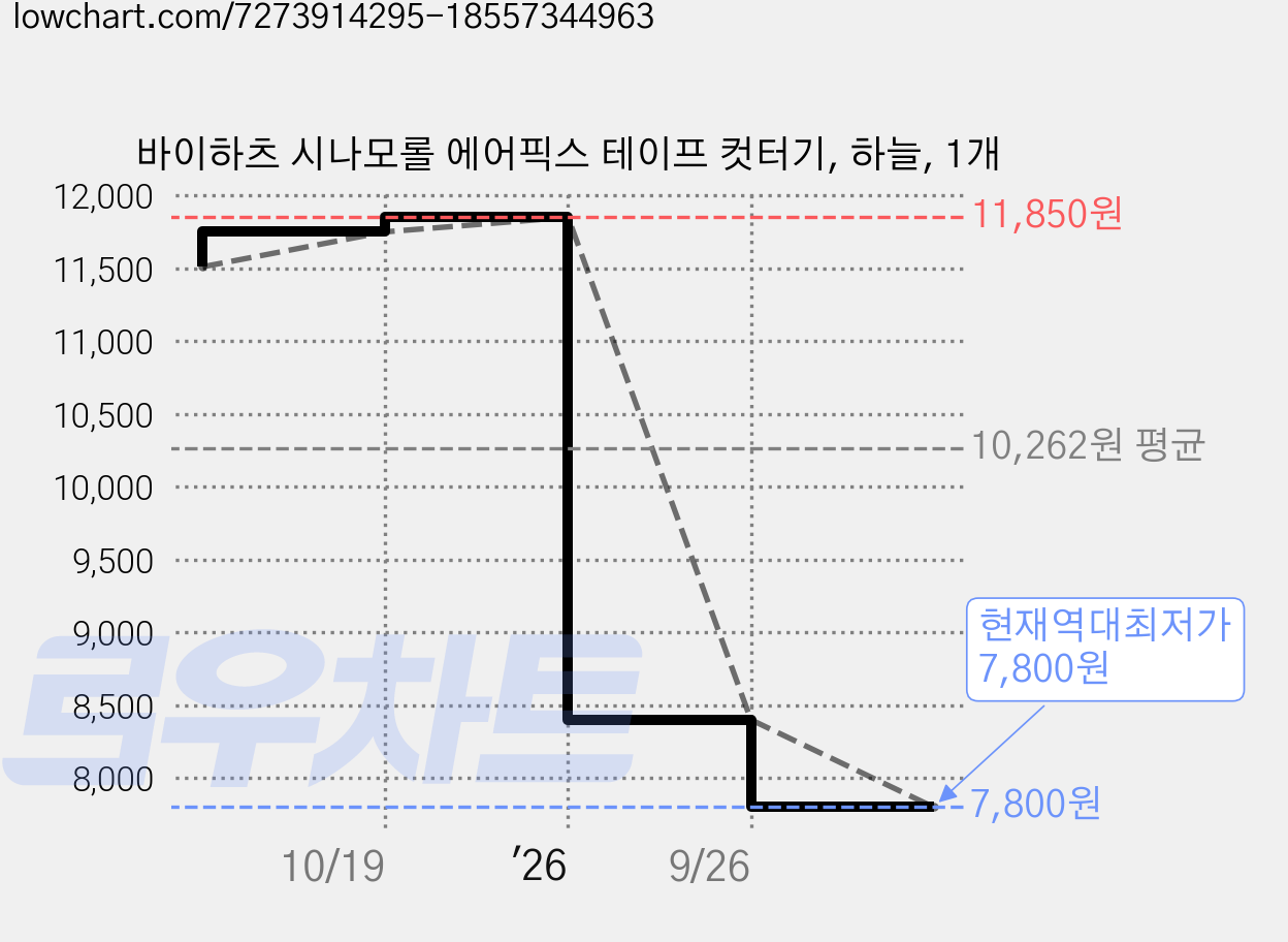 바이하츠 시나모롤 에어픽스 테이프 컷터기, 하늘, 1개 가격 변동 차트, 현재가 7,800원, 역대최저가