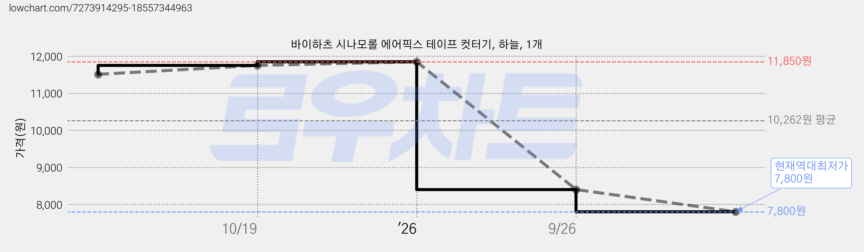 바이하츠 시나모롤 에어픽스 테이프 컷터기, 하늘, 1개 가격 변동 차트, 현재가 7,800원, 역대최저가