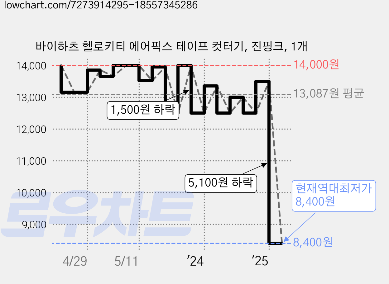 바이하츠 헬로키티 에어픽스 테이프 컷터기, 진핑크, 1개 가격 변동 차트, 현재가 8,400원, 역대최저가
