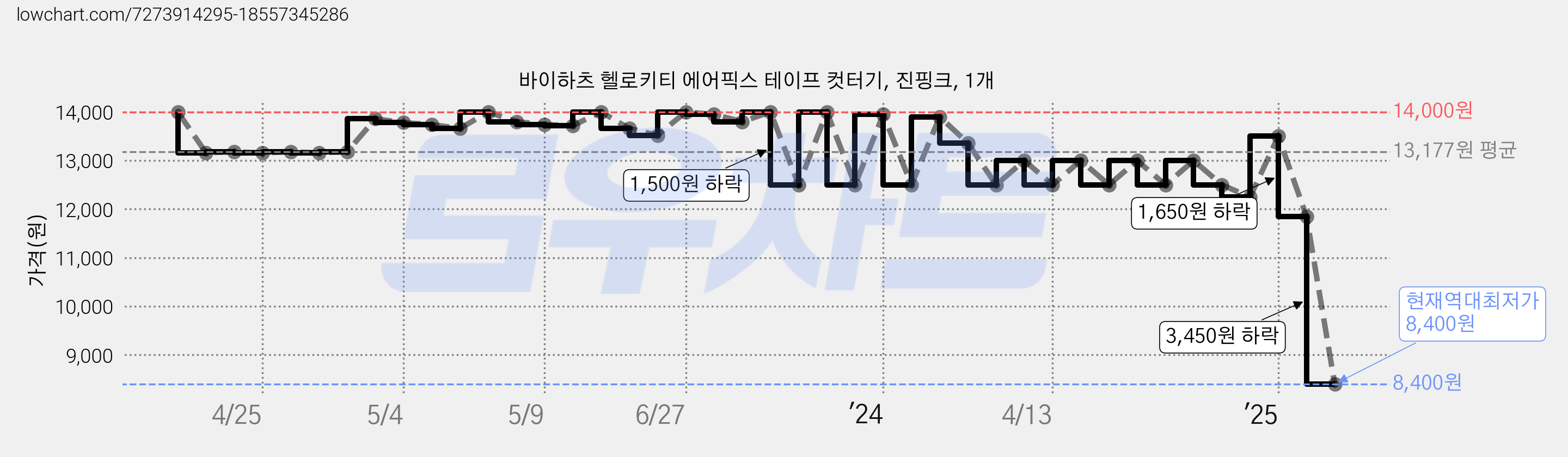 바이하츠 헬로키티 에어픽스 테이프 컷터기, 진핑크, 1개 가격 변동 차트, 현재가 8,400원, 역대최저가