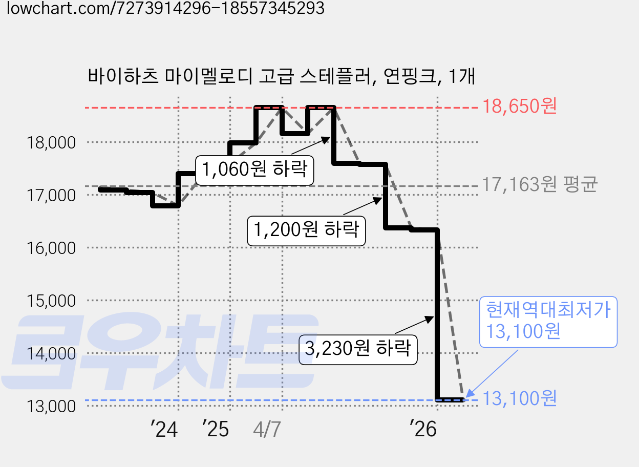 바이하츠 마이멜로디 고급 스테플러, 연핑크, 1개 가격 변동 차트, 현재가 13,100원, 역대최저가