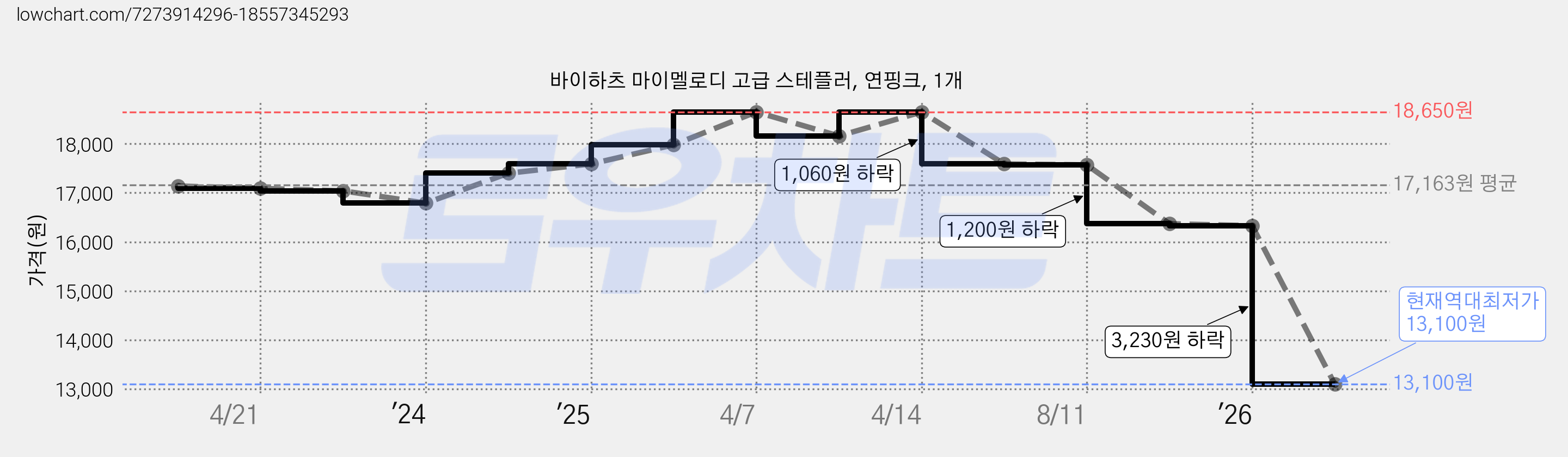 바이하츠 마이멜로디 고급 스테플러, 연핑크, 1개 가격 변동 차트, 현재가 13,100원, 역대최저가