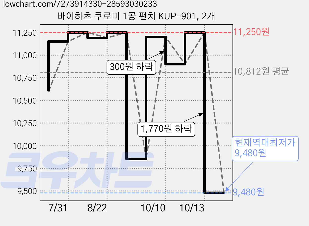 바이하츠 쿠로미 1공 펀치 KUP-901, 2개 가격 변동 차트, 현재가 9,480원, 역대최저가