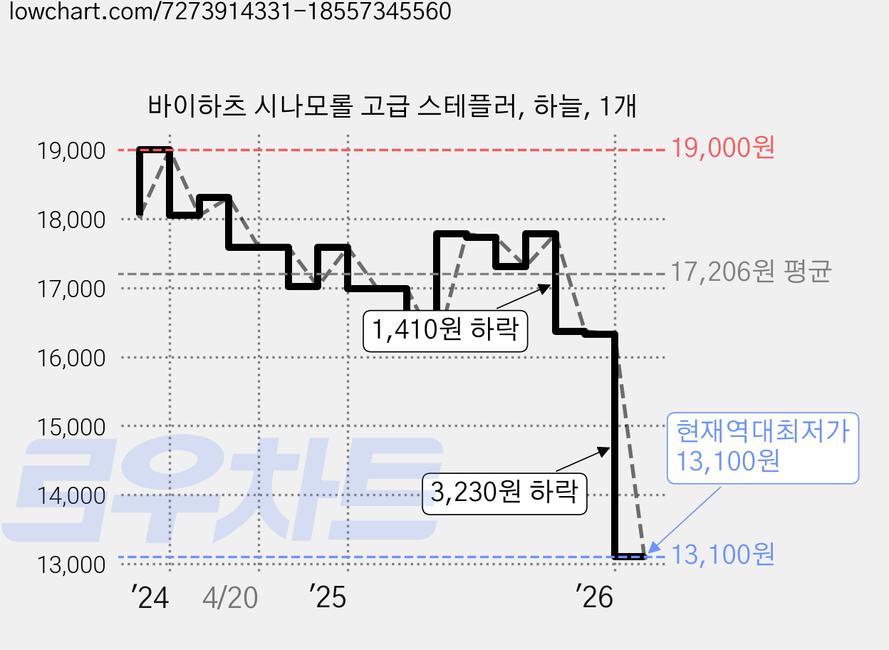 바이하츠 시나모롤 고급 스테플러, 하늘, 1개 가격 변동 차트, 현재가 13,100원, 역대최저가