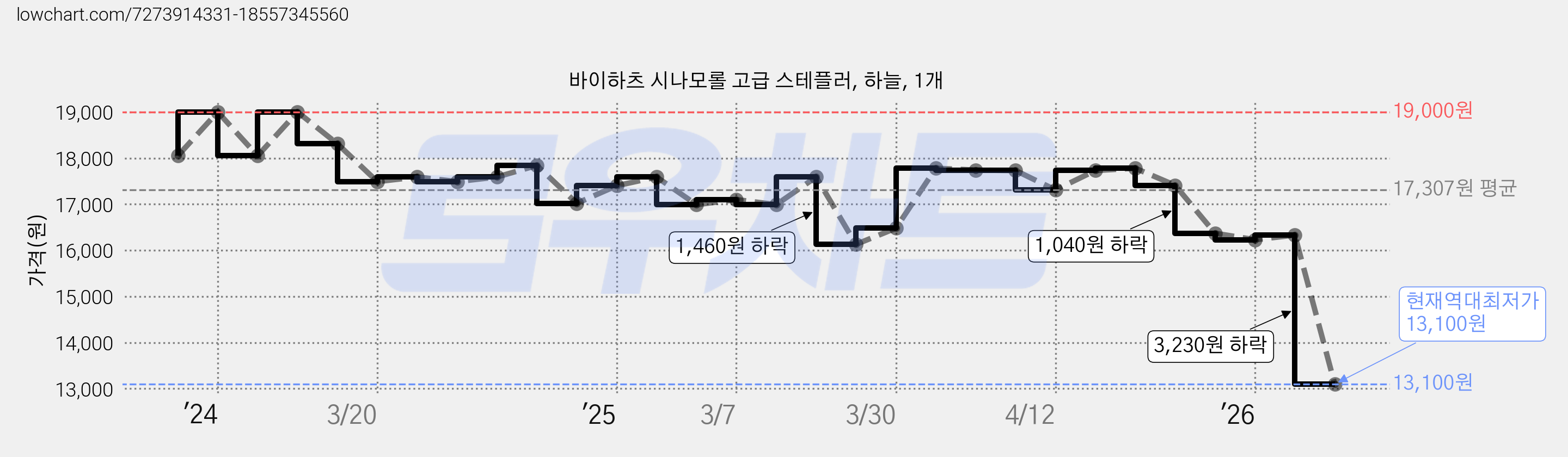 바이하츠 시나모롤 고급 스테플러, 하늘, 1개 가격 변동 차트, 현재가 13,100원, 역대최저가