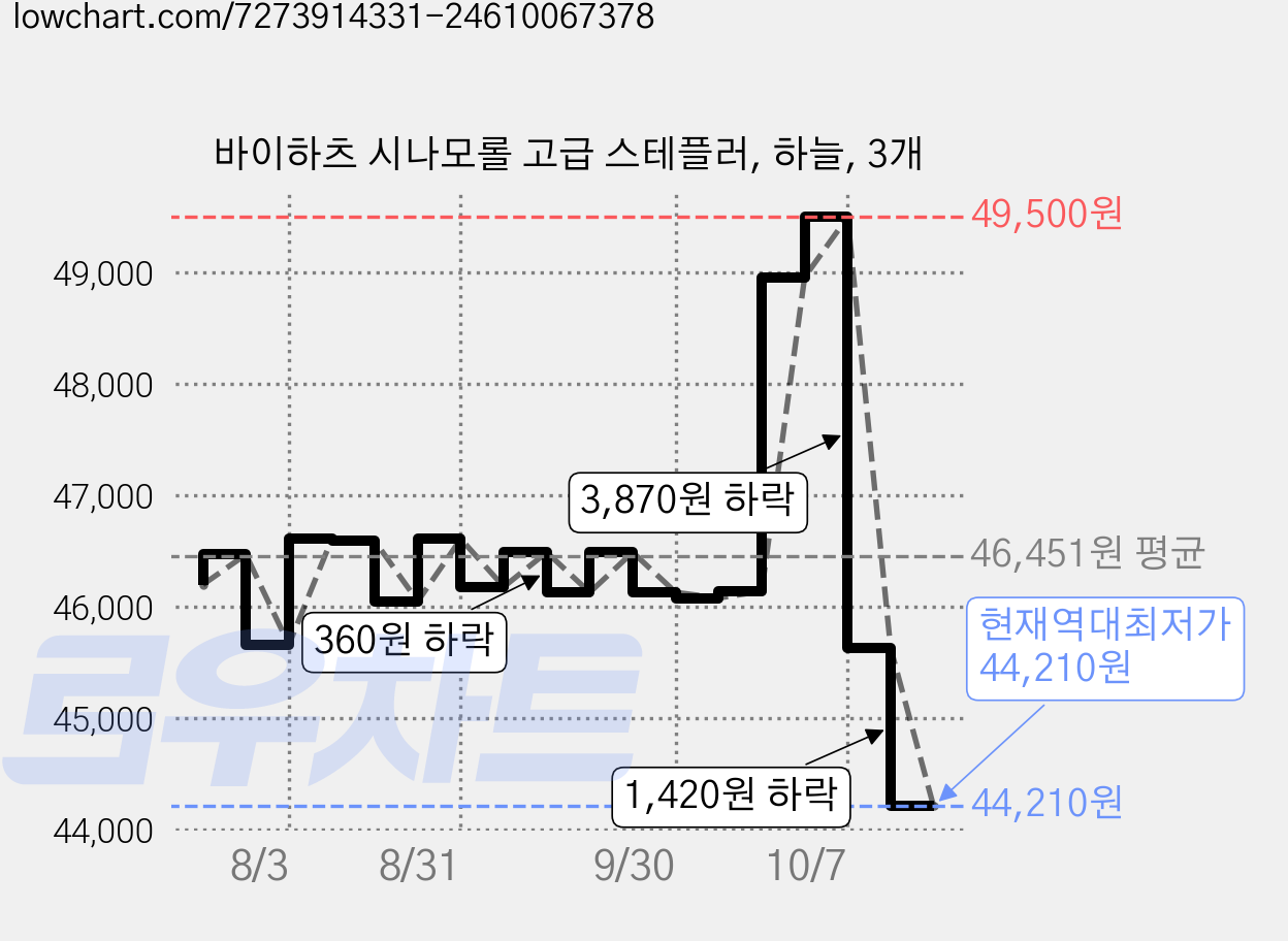 바이하츠 시나모롤 고급 스테플러, 하늘, 3개 가격 변동 차트, 현재가 44,210원, 역대최저가