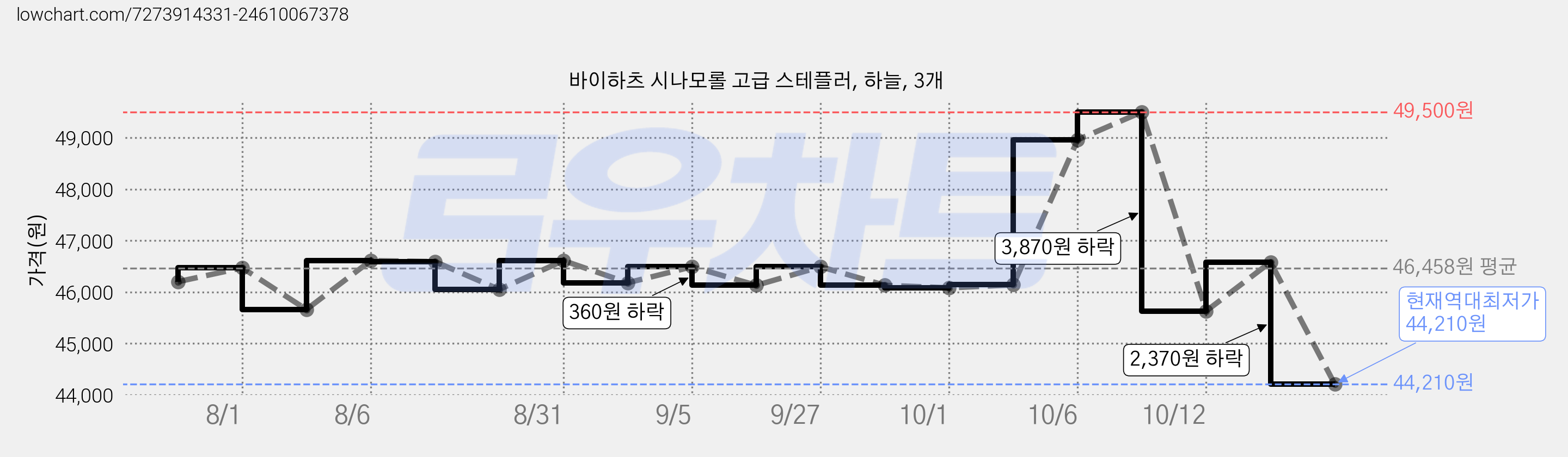 바이하츠 시나모롤 고급 스테플러, 하늘, 3개 가격 변동 차트, 현재가 44,210원, 역대최저가