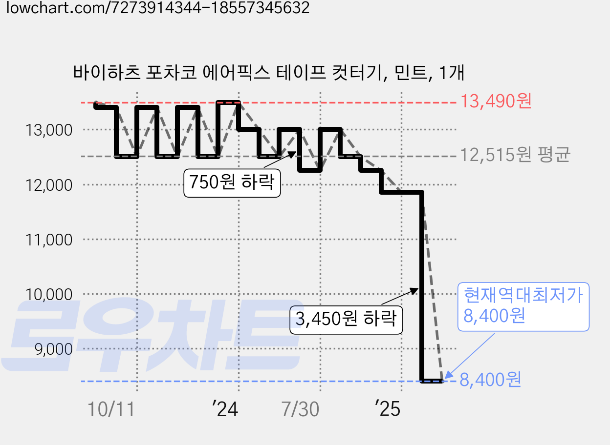 바이하츠 포차코 에어픽스 테이프 컷터기, 민트, 1개 가격 변동 차트, 현재가 8,400원, 역대최저가