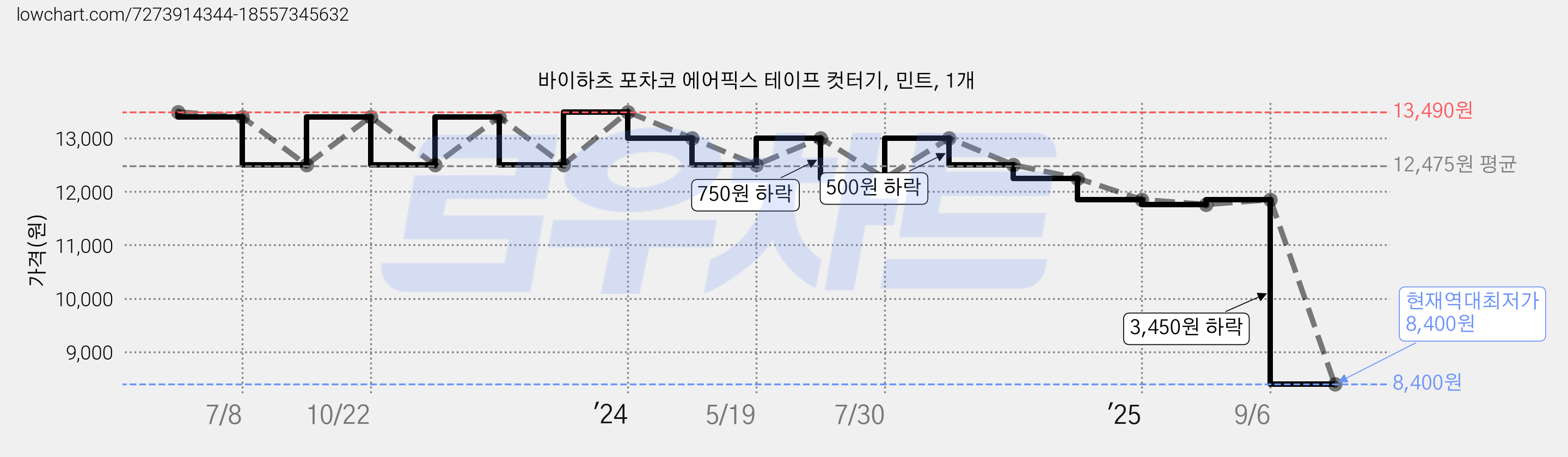 바이하츠 포차코 에어픽스 테이프 컷터기, 민트, 1개 가격 변동 차트, 현재가 8,400원, 역대최저가