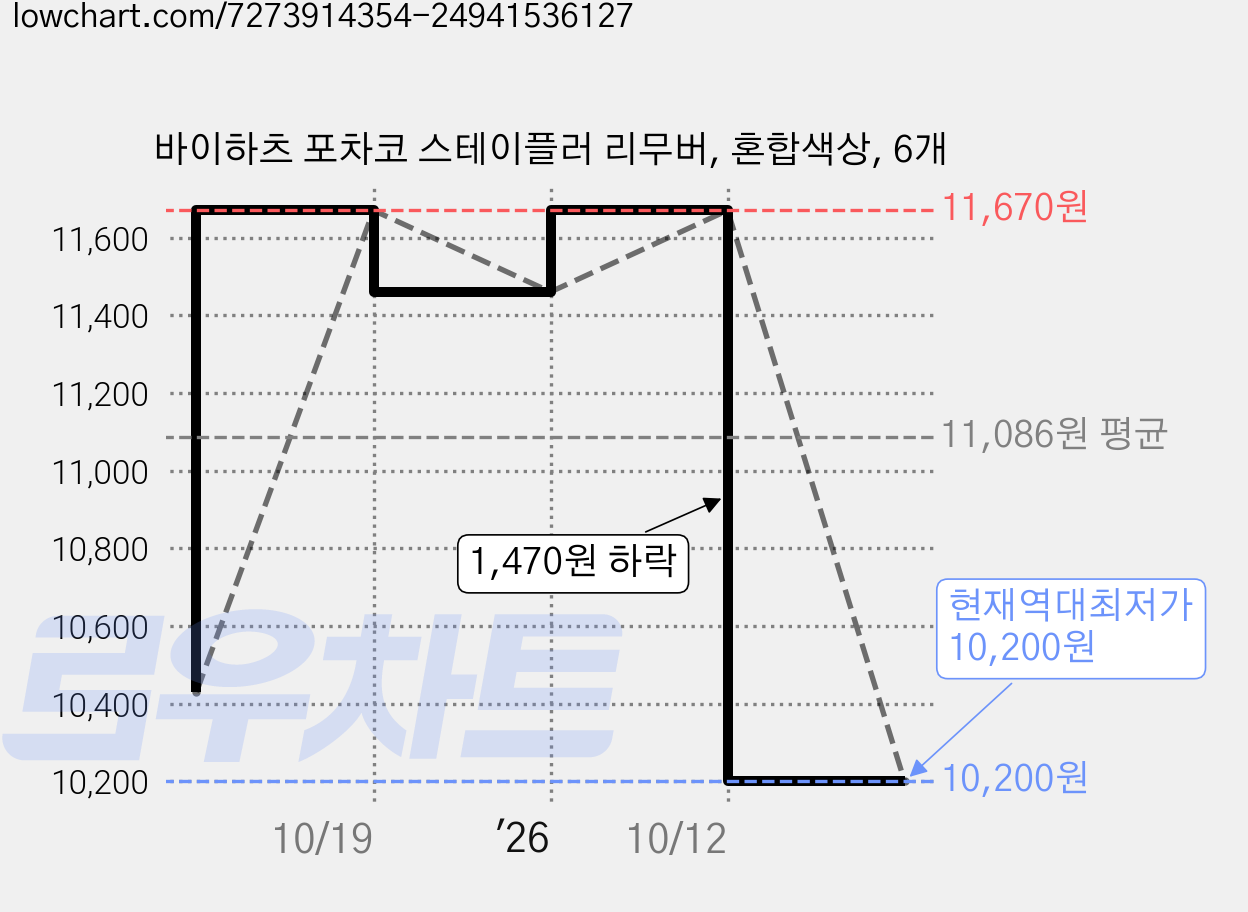 바이하츠 포차코 스테이플러 리무버, 혼합색상, 6개 가격 변동 차트, 현재가 10,200원, 역대최저가