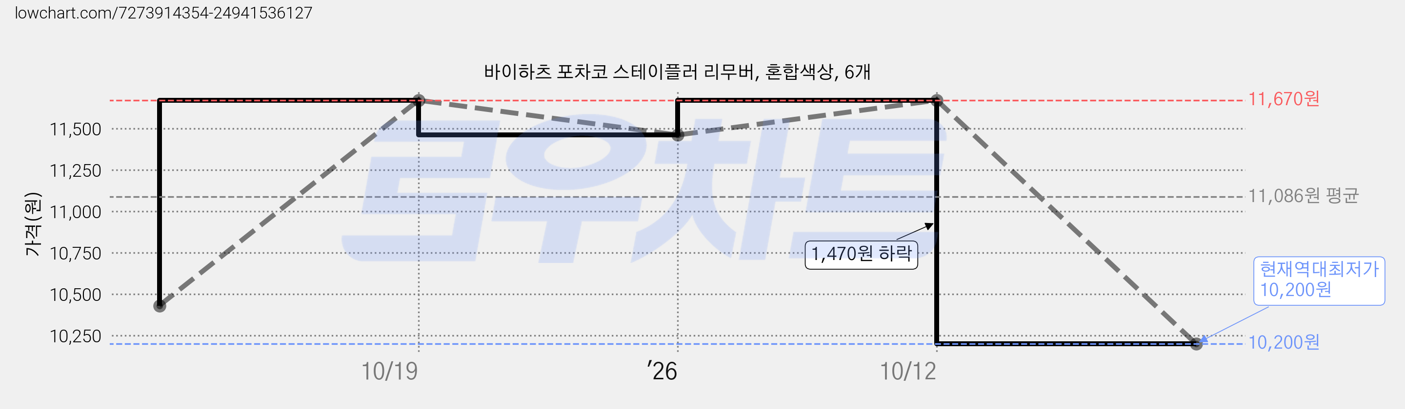 바이하츠 포차코 스테이플러 리무버, 혼합색상, 6개 가격 변동 차트, 현재가 10,200원, 역대최저가
