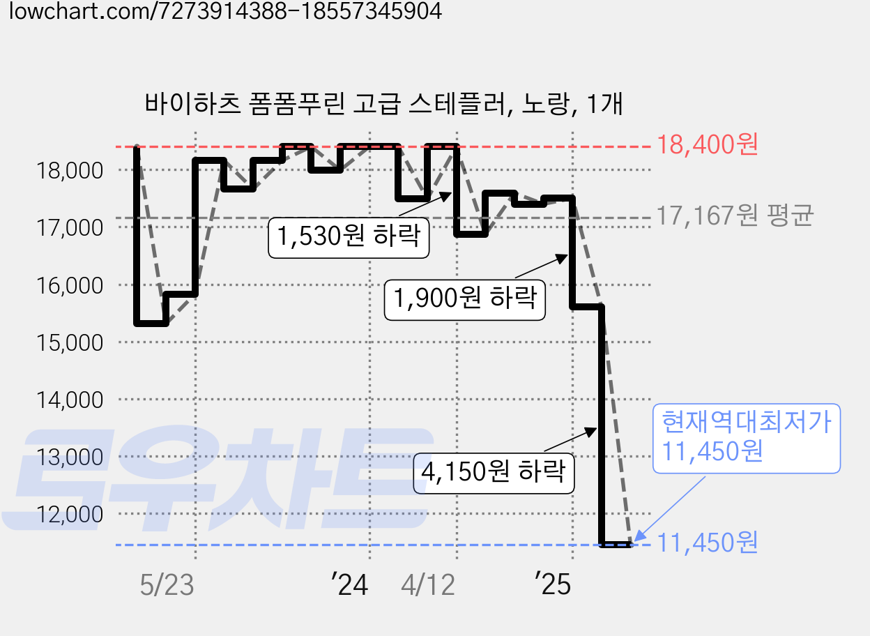 바이하츠 폼폼푸린 고급 스테플러, 노랑, 1개 가격 변동 차트, 현재가 11,450원, 역대최저가