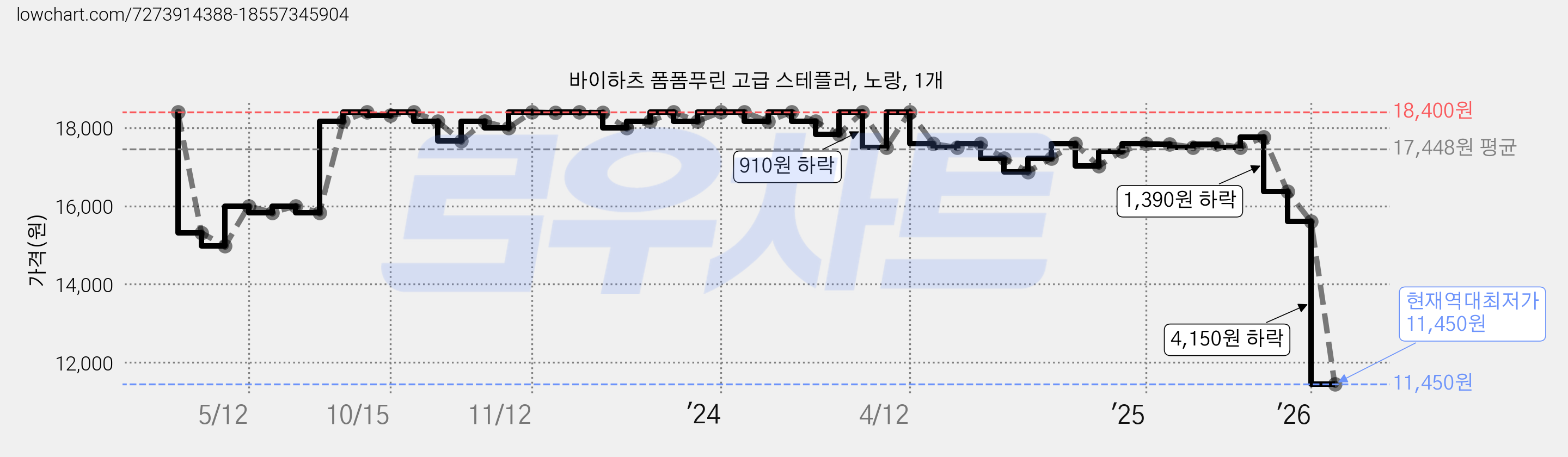 바이하츠 폼폼푸린 고급 스테플러, 노랑, 1개 가격 변동 차트, 현재가 11,450원, 역대최저가