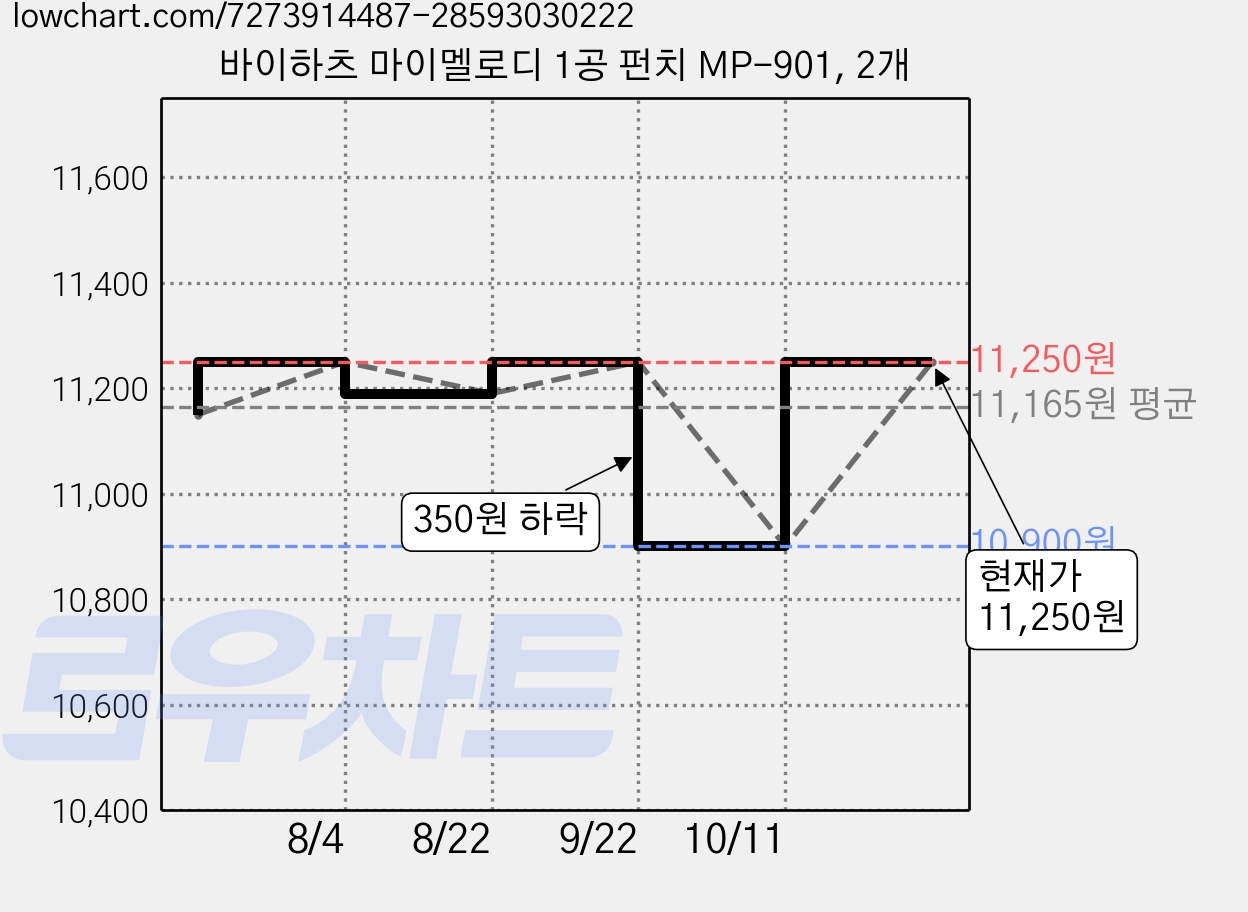 바이하츠 마이멜로디 1공 펀치 MP-901, 2개 가격 변동 차트, 현재가 9,480원, 역대최저가