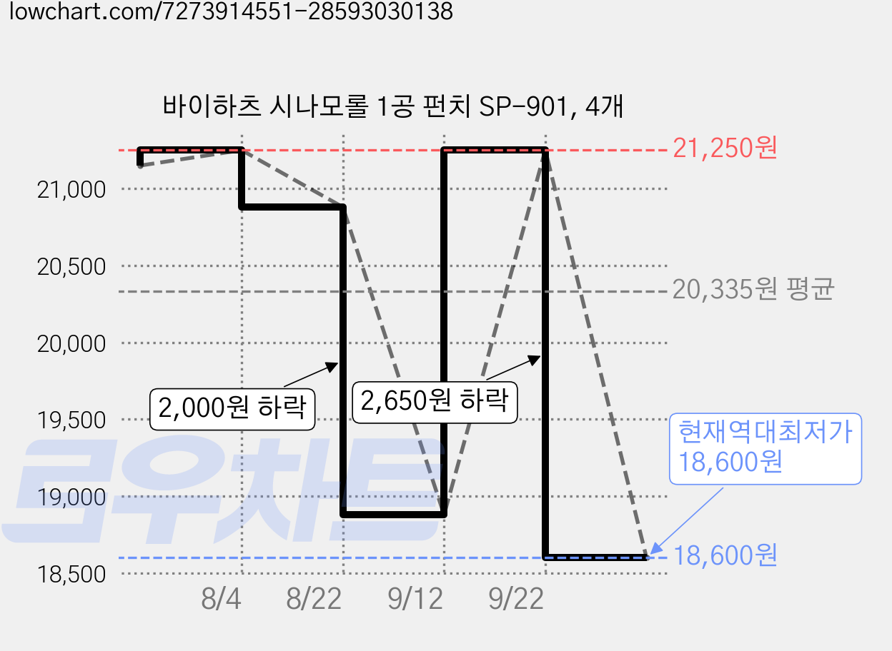 바이하츠 시나모롤 1공 펀치 SP-901, 4개 가격 변동 차트, 현재가 18,600원, 역대최저가