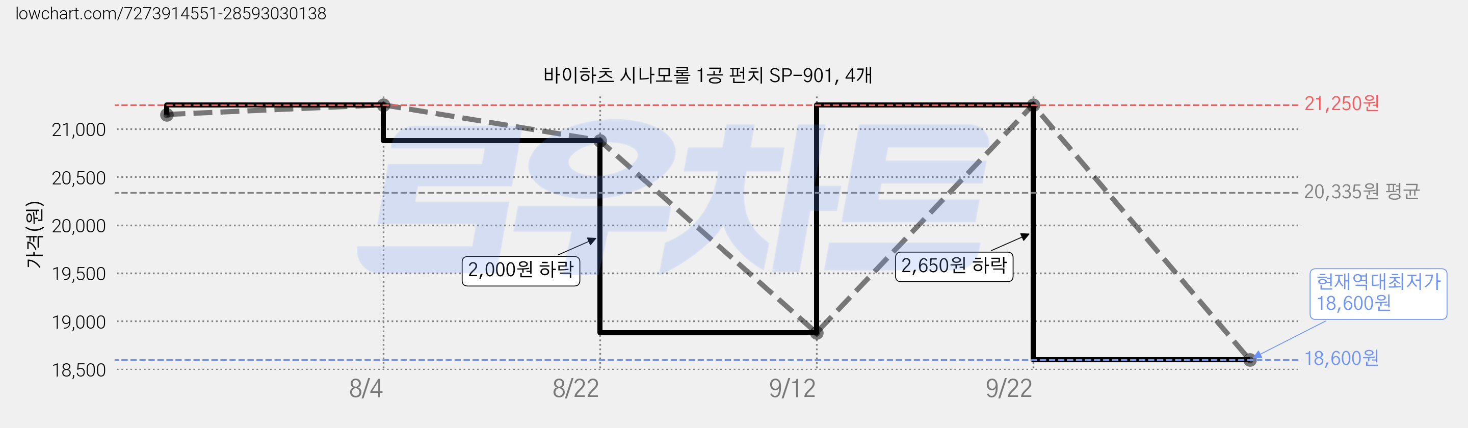 바이하츠 시나모롤 1공 펀치 SP-901, 4개 가격 변동 차트, 현재가 18,600원, 역대최저가