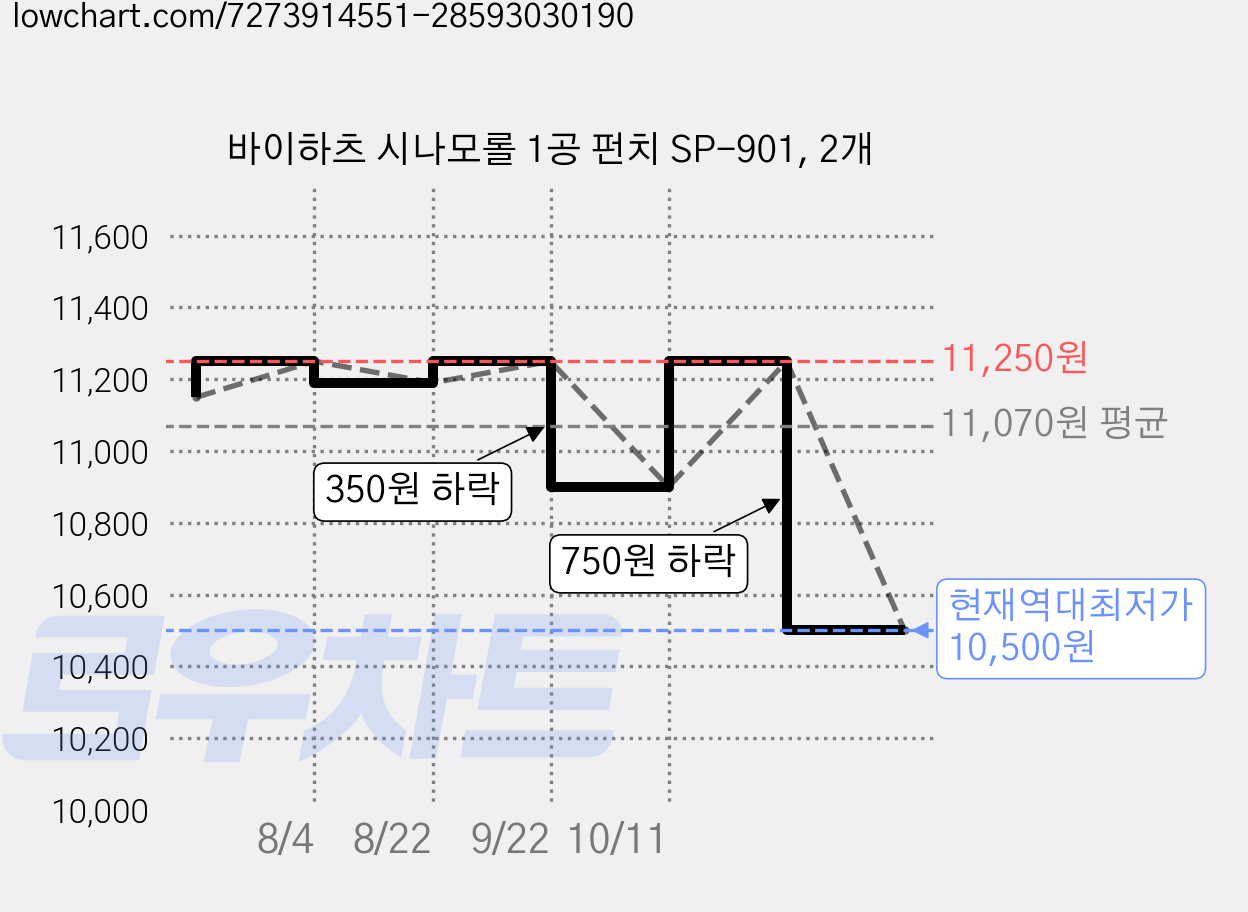 바이하츠 시나모롤 1공 펀치 SP-901, 2개 가격 변동 차트, 현재가 10,500원, 역대최저가