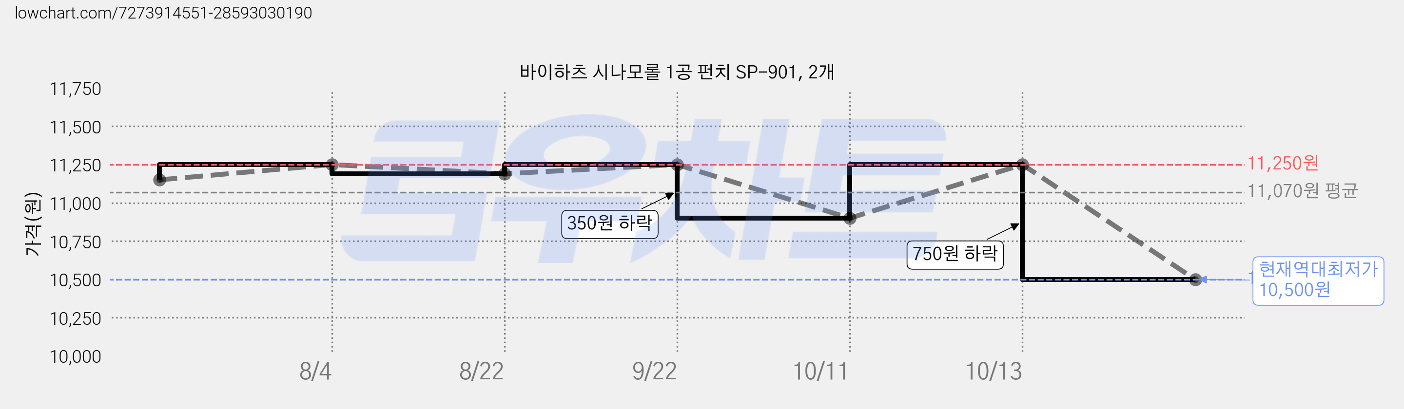 바이하츠 시나모롤 1공 펀치 SP-901, 2개 가격 변동 차트, 현재가 10,500원, 역대최저가