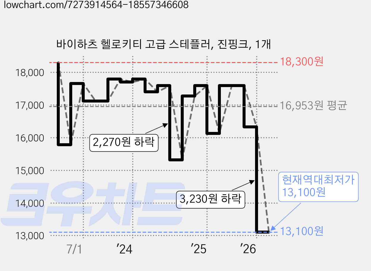 바이하츠 헬로키티 고급 스테플러, 진핑크, 1개 가격 변동 차트, 현재가 13,100원, 역대최저가