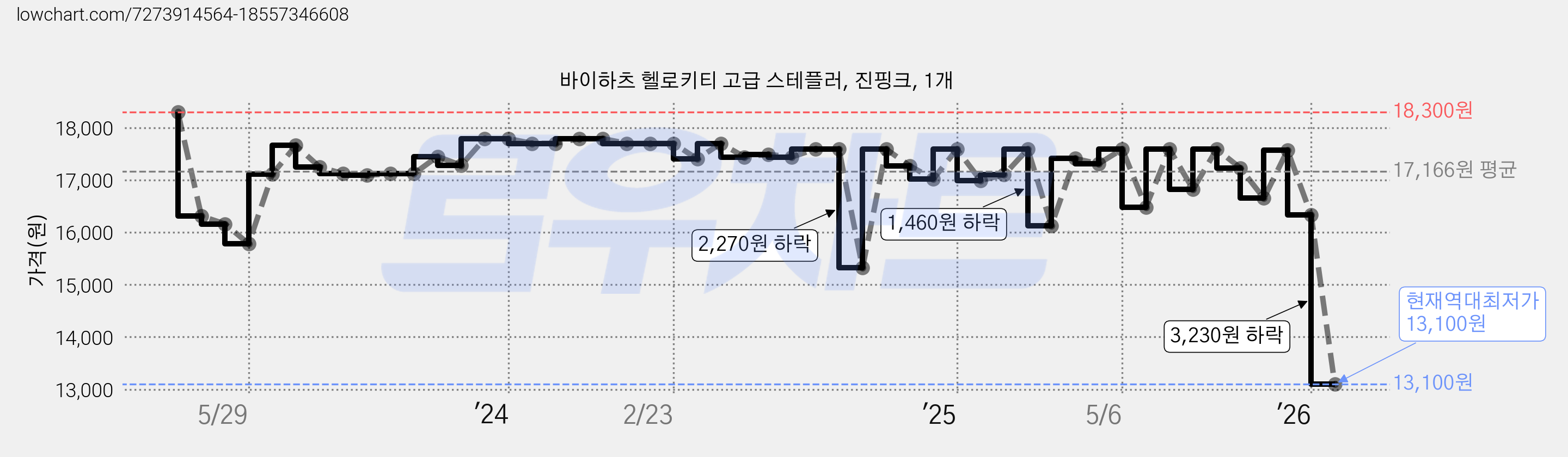 바이하츠 헬로키티 고급 스테플러, 진핑크, 1개 가격 변동 차트, 현재가 13,100원, 역대최저가