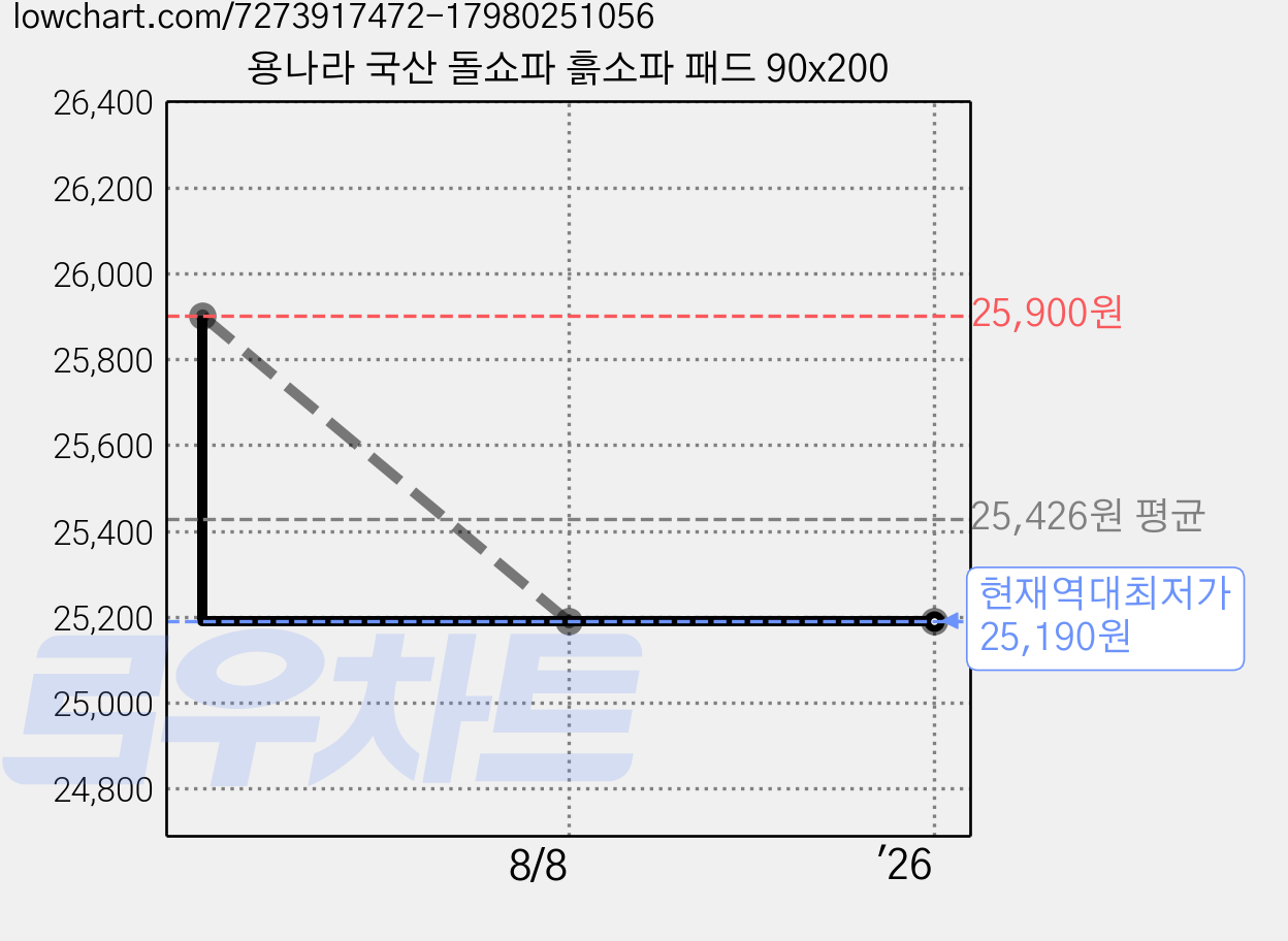 용나라 국산 돌쇼파 흙소파 패드 90x200 가격 변동 차트, 현재가 25,190원, 역대최저가