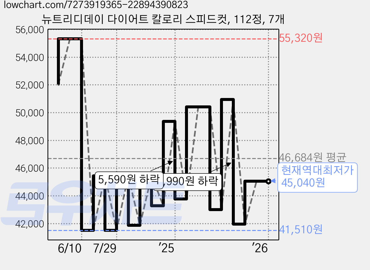 뉴트리디데이 다이어트 칼로리 스피드컷, 112정, 7개 가격 변동 차트, 현재가 45,040원, 역대최저가