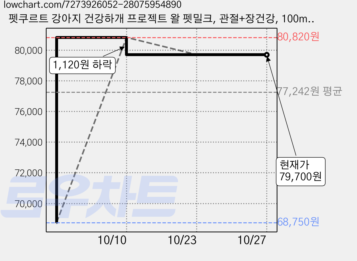 펫쿠르트 강아지 건강하개 프로젝트 왈 펫밀크, 관절+장건강, 100ml, 50개 가격 변동 차트, 현재가 79,700원, 관측 최저가 68,750원