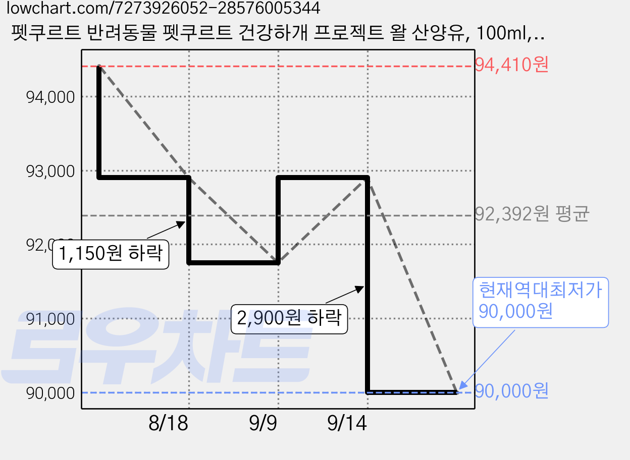 펫쿠르트 반려동물 펫쿠르트 건강하개 프로젝트 왈 산양유, 100ml, 50개 가격 변동 차트, 현재가 90,000원, 역대최저가