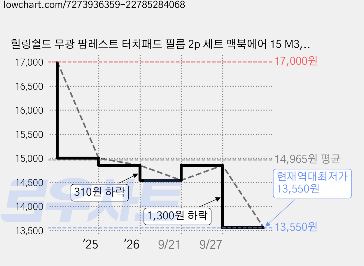 힐링쉴드 무광 팜레스트 터치패드 필름 2p 세트 맥북에어 15 M3, 1세트 가격 변동 차트, 현재가 13,550원, 역대최저가
