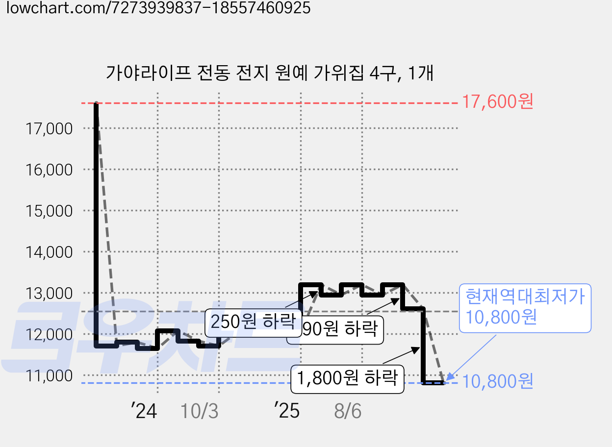 가야라이프 전동 전지 원예 가위집 4구, 1개 가격 변동 차트, 현재가 10,800원, 역대최저가