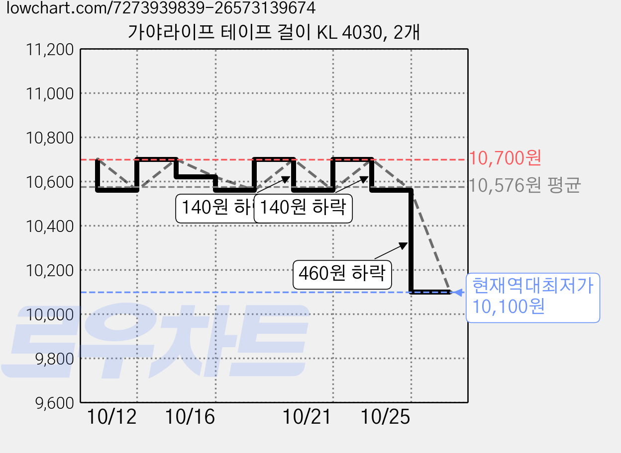 가야라이프 테이프 걸이 KL 4030, 2개 가격 변동 차트, 현재가 10,100원, 역대최저가