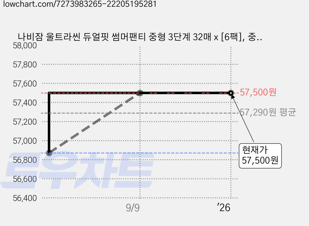 나비잠 울트라씬 듀얼핏 썸머팬티 중형 3단계 32매 x [6팩], 중형(M), 192매 가격 변동 차트, 현재가 57,500원, 역대최저가