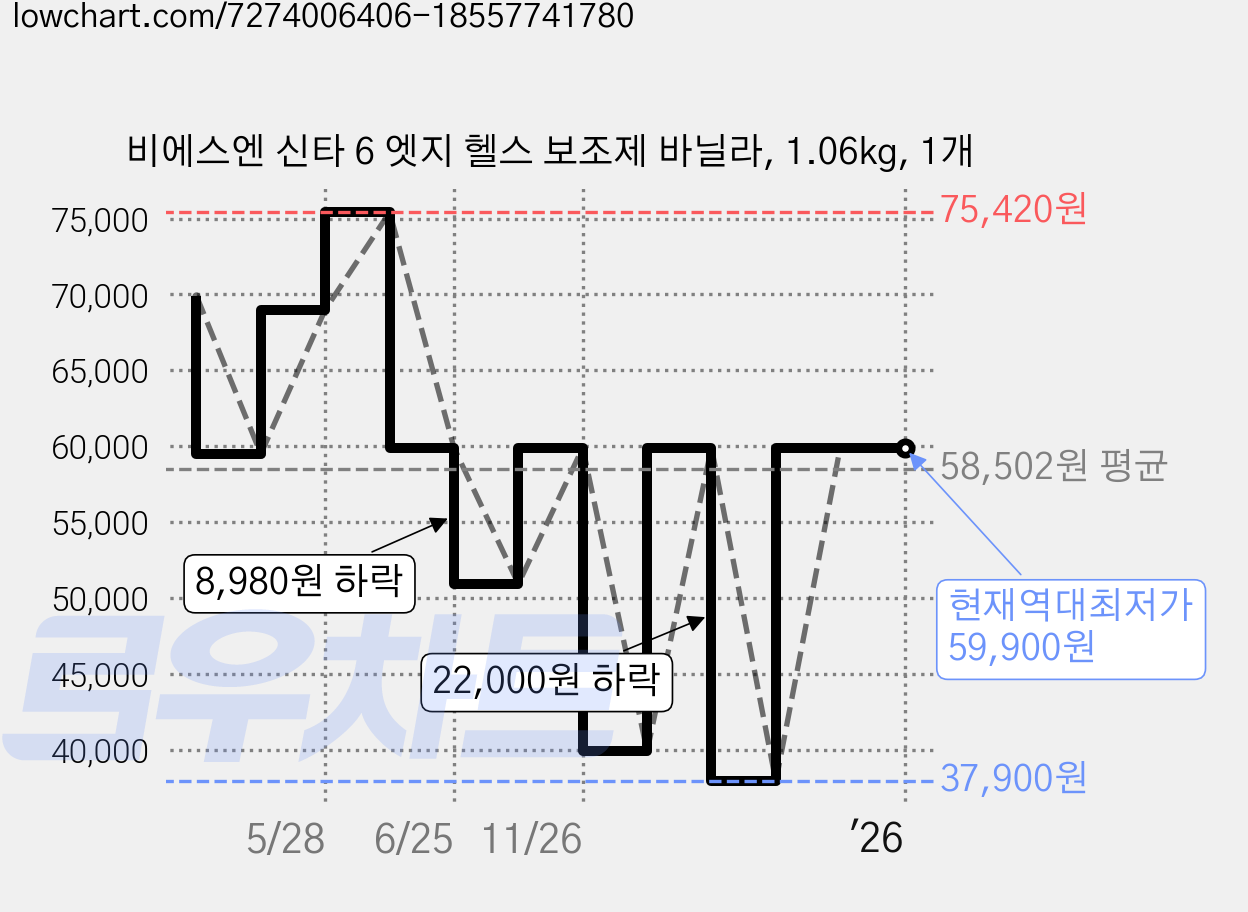 비에스엔 신타 6 엣지 헬스 보조제 바닐라, 1.06kg, 1개 가격 변동 차트, 현재가 59,900원, 역대최저가
