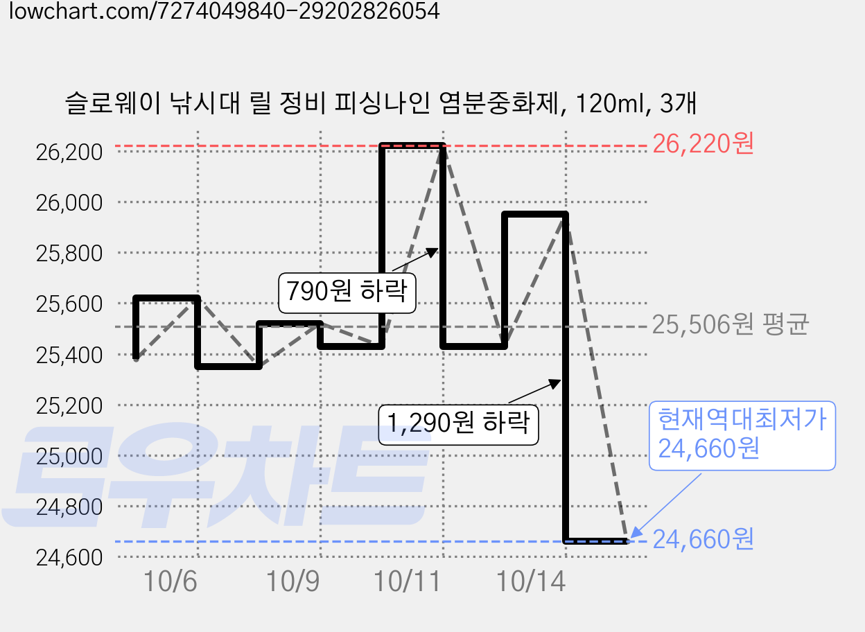 슬로웨이 낚시대 릴 정비 피싱나인 염분중화제, 120ml, 3개 가격 변동 차트, 현재가 24,660원, 역대최저가