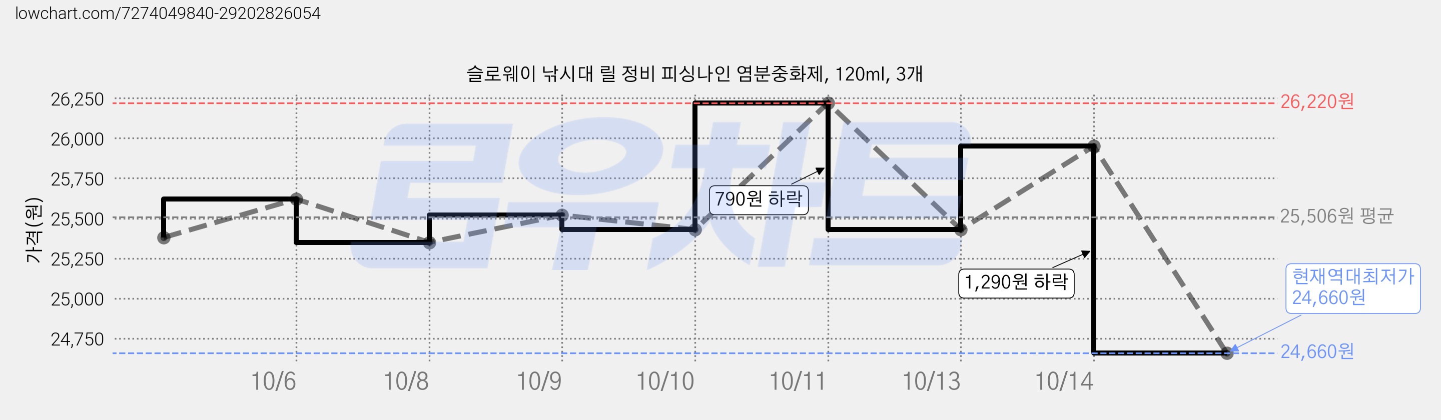 슬로웨이 낚시대 릴 정비 피싱나인 염분중화제, 120ml, 3개 가격 변동 차트, 현재가 24,660원, 역대최저가