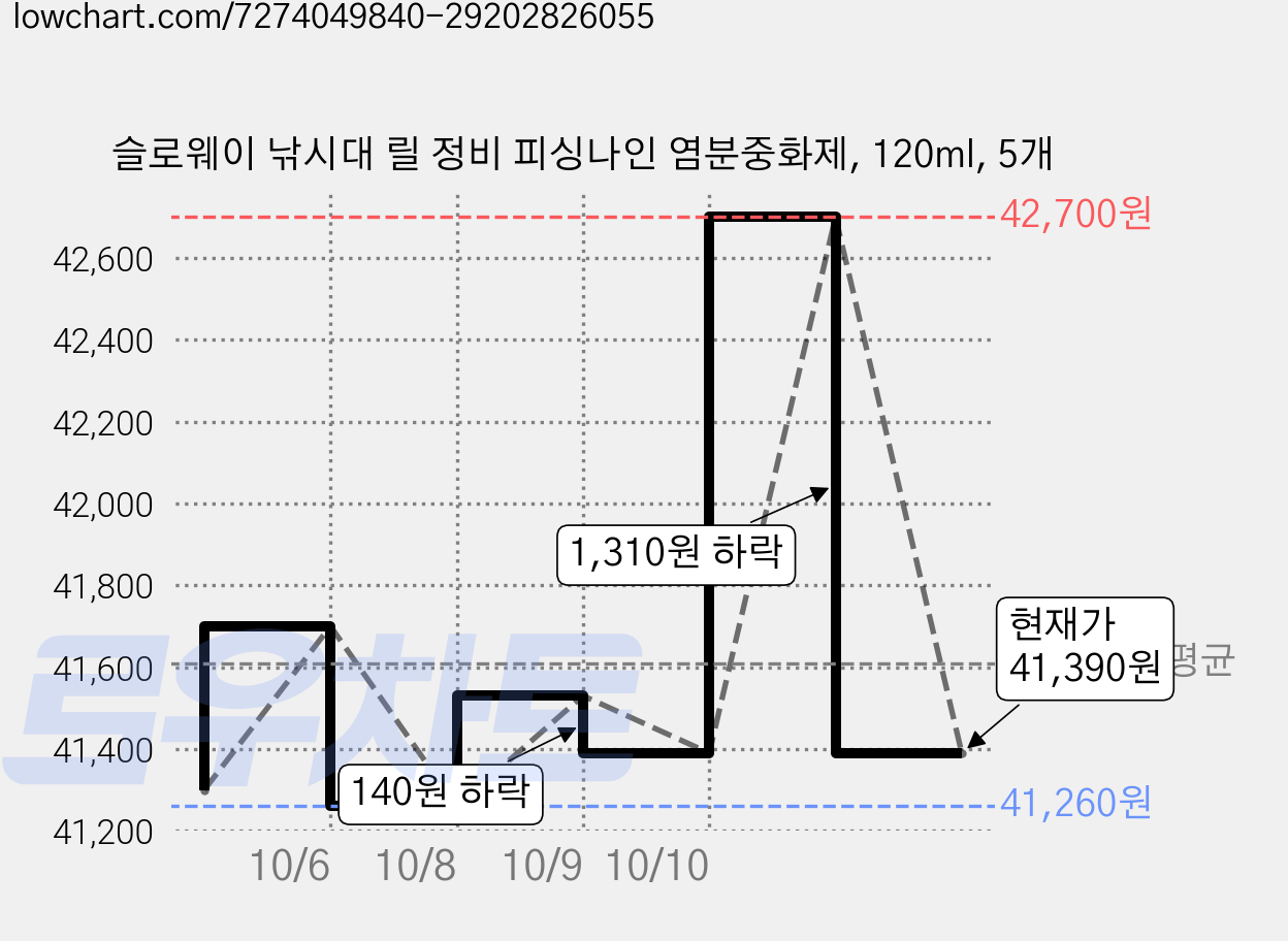 슬로웨이 낚시대 릴 정비 피싱나인 염분중화제, 120ml, 5개 가격 변동 차트, 현재가 41,390원, 관측 최저가 41,000원