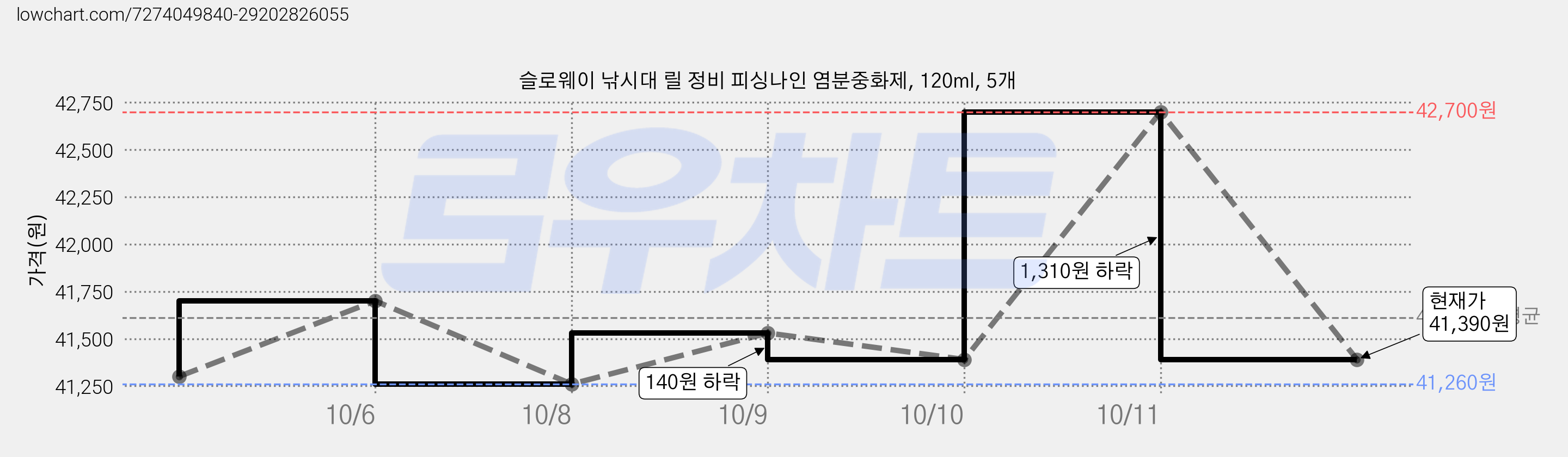 슬로웨이 낚시대 릴 정비 피싱나인 염분중화제, 120ml, 5개 가격 변동 차트, 현재가 41,390원, 관측 최저가 41,000원