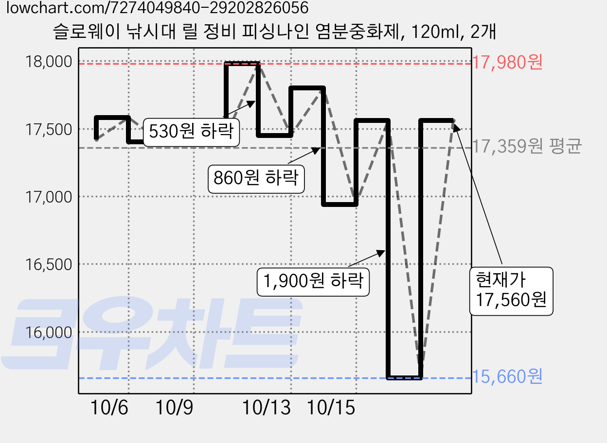 슬로웨이 낚시대 릴 정비 피싱나인 염분중화제, 120ml, 2개 가격 변동 차트, 현재가 15,660원, 역대최저가