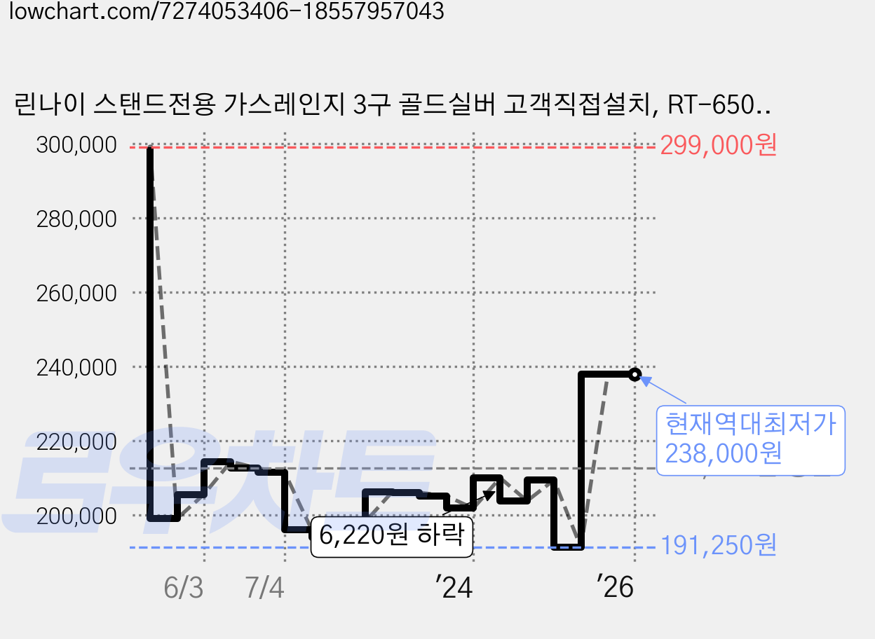 린나이 스탠드전용 가스레인지 3구 골드실버 고객직접설치, RT-6502I, LPG 가격 변동 차트, 현재가 238,000원, 역대최저가