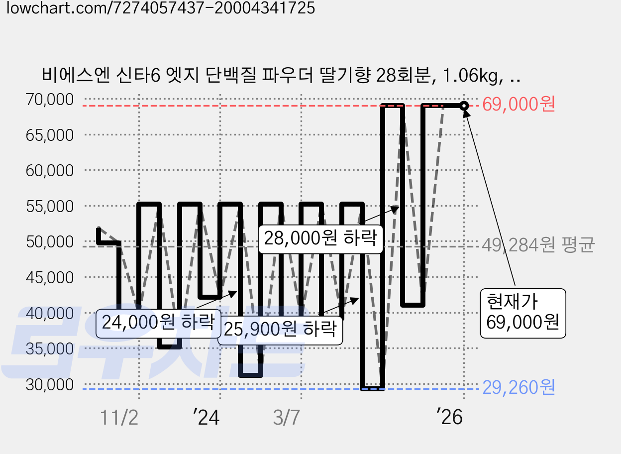 비에스엔 신타6 엣지 단백질 파우더 딸기향 28회분, 1.06kg, 1개 가격 변동 차트, 현재가 69,000원, 역대최저가