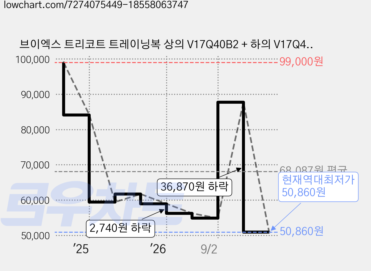 브이엑스 트리코트 트레이닝복 상의 V17Q40B2 + 하의 V17Q40B3 세트 가격 변동 차트, 현재가 50,860원, 역대최저가