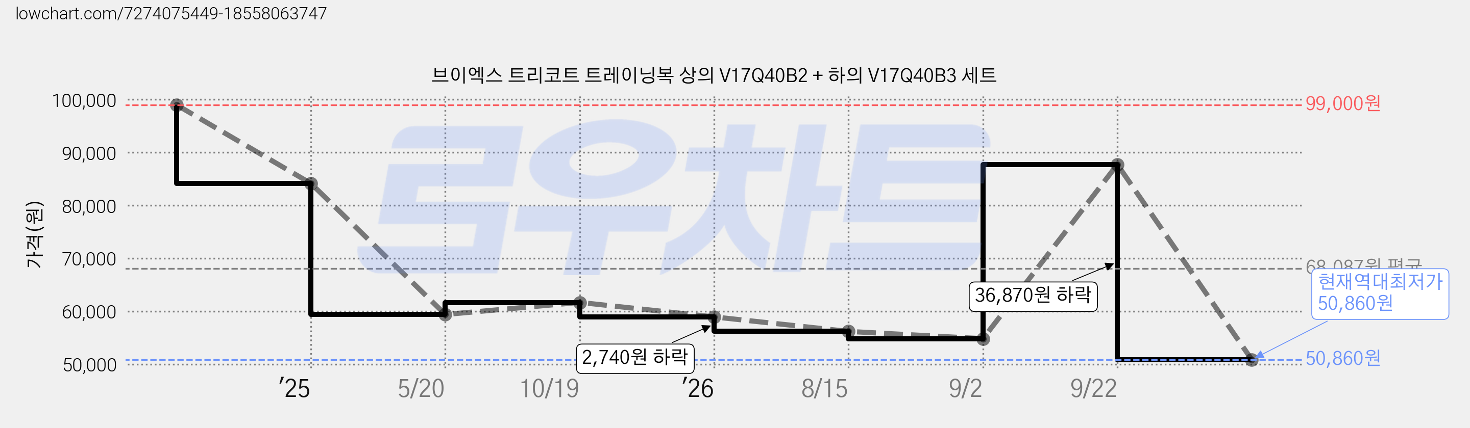 브이엑스 트리코트 트레이닝복 상의 V17Q40B2 + 하의 V17Q40B3 세트 가격 변동 차트, 현재가 50,860원, 역대최저가