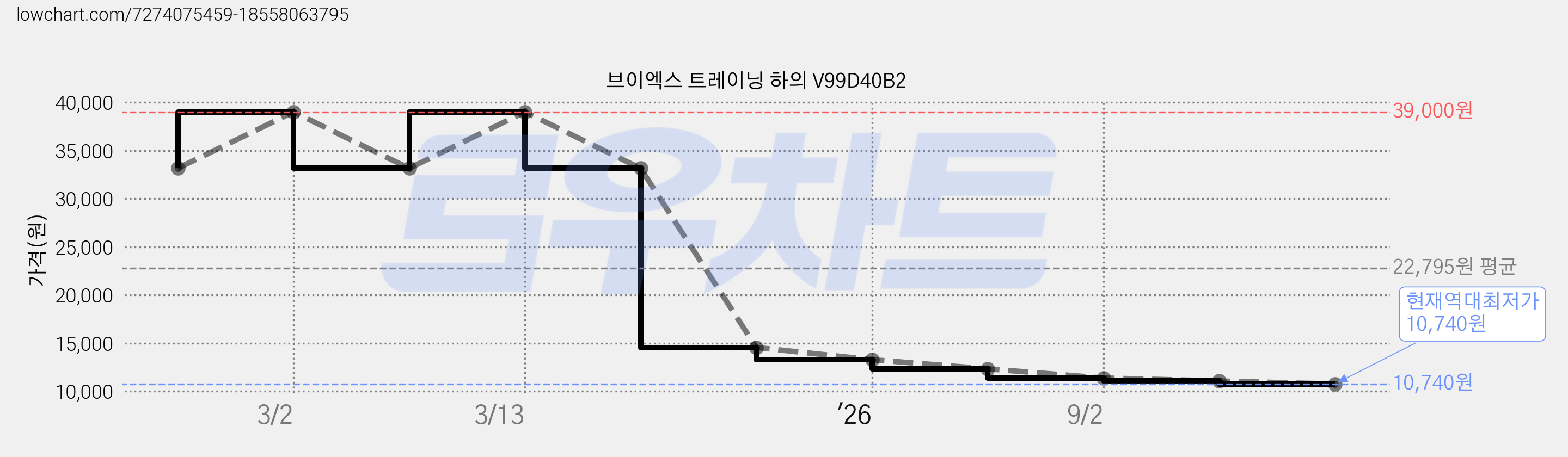 브이엑스 트레이닝 하의 V99D40B2 가격 변동 차트, 현재가 10,740원, 역대최저가