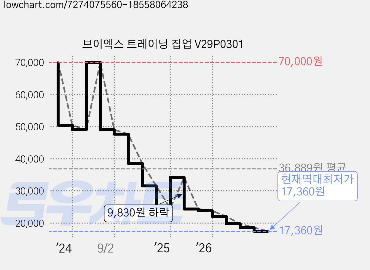브이엑스 트레이닝 집업 V29P0301 가격 변동 차트, 현재가 17,360원, 역대최저가